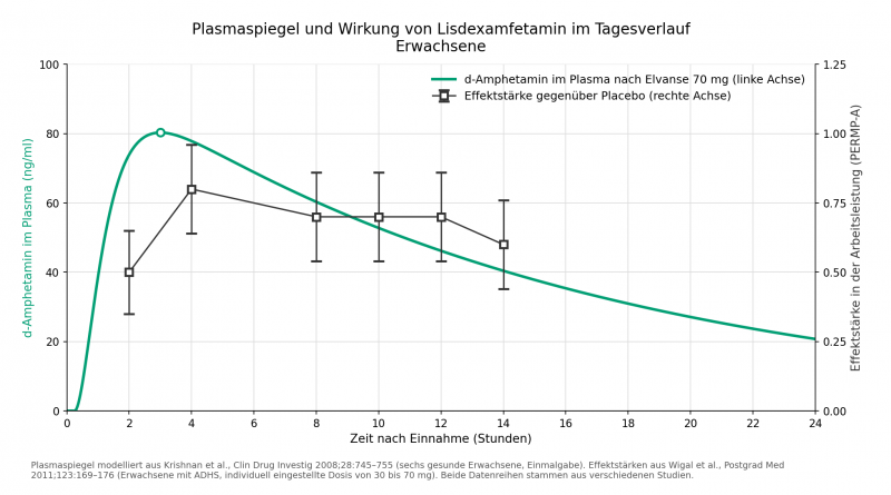Datei:Lisdexamfetamin Plasmaspiegel und Wirkung Erwachsene.png