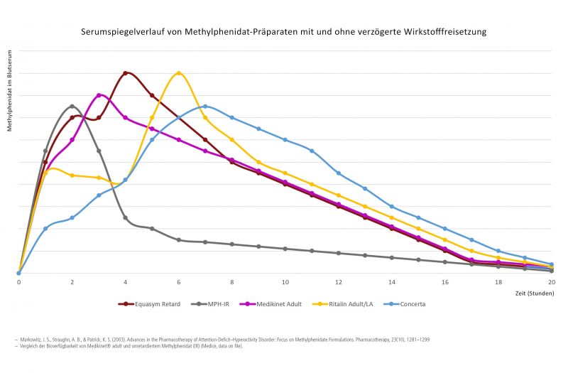 Datei:Methylphenidat-Spiegelverlauf.jpg