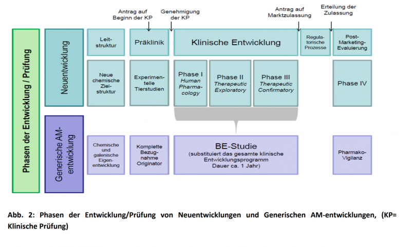Datei:Phasen Medikamentenentwicklung.png